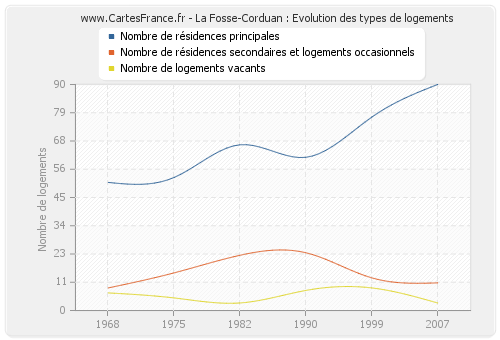 La Fosse-Corduan : Evolution des types de logements